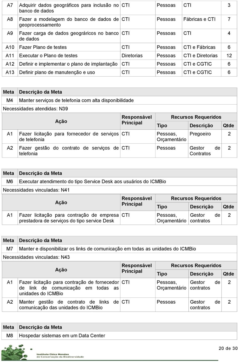 disponibilida Necessidas atendidas: N9 Qt Fazer licitação para fornecedor serviços telefonia, Pregoeiro Orçamentário A Fazer gestão do contrato serviços telefonia M6 Gestor Contratos Executar