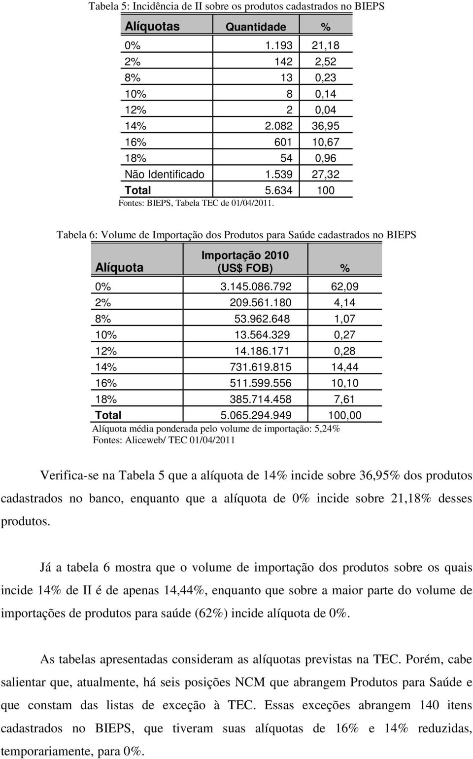 Tabela 6: Volume de Importação dos Produtos para Saúde cadastrados no BIEPS Alíquota Importação 2010 (US$ FOB) % 0% 3.145.086.792 62,09 2% 209.561.180 4,14 8% 53.962.648 1,07 10% 13.564.