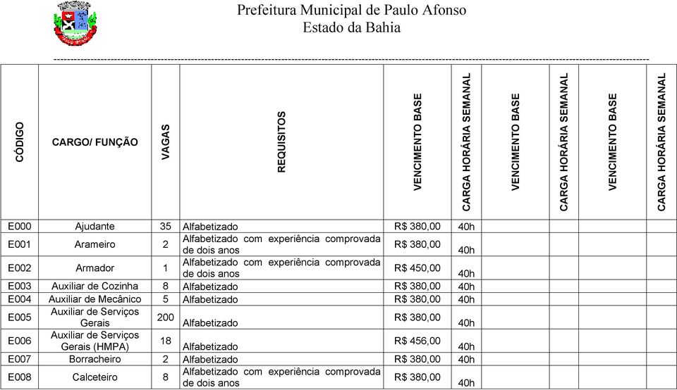 8 Alfabetizado R$ 380,00 E004 Auxiliar de Mecânico 5 Alfabetizado R$ 380,00 E005 Auxiliar de Serviços 00 R$ 380,00 Gerais