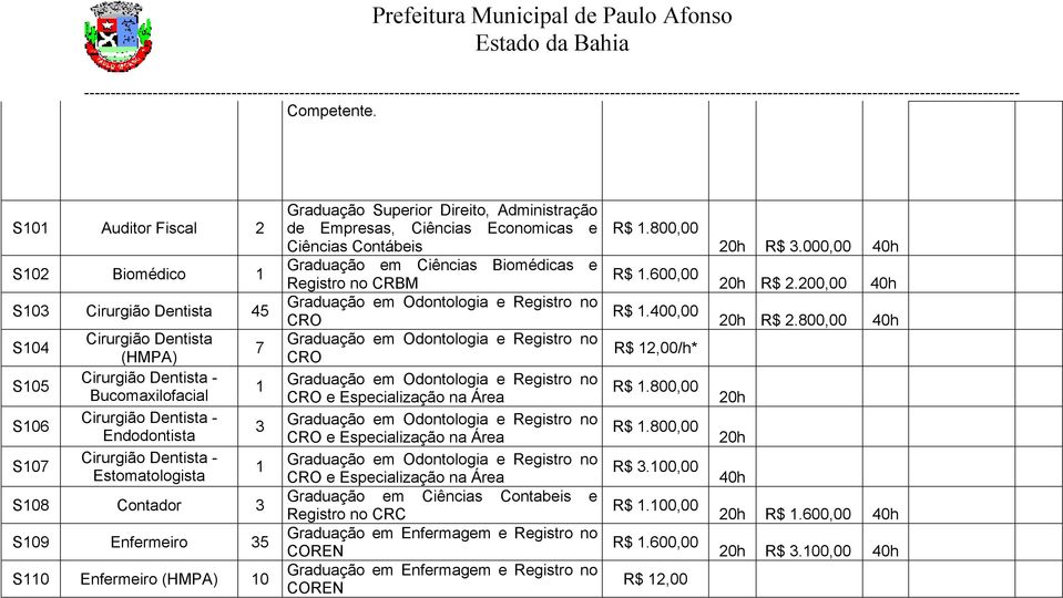 Estomatologista S08 Contador 3 S09 Enfermeiro 35 S0 Enfermeiro 0 7 3 Graduação Superior Direito, Administração de Empresas, Ciências Economicas e Ciências Contábeis Graduação em Ciências Biomédicas e