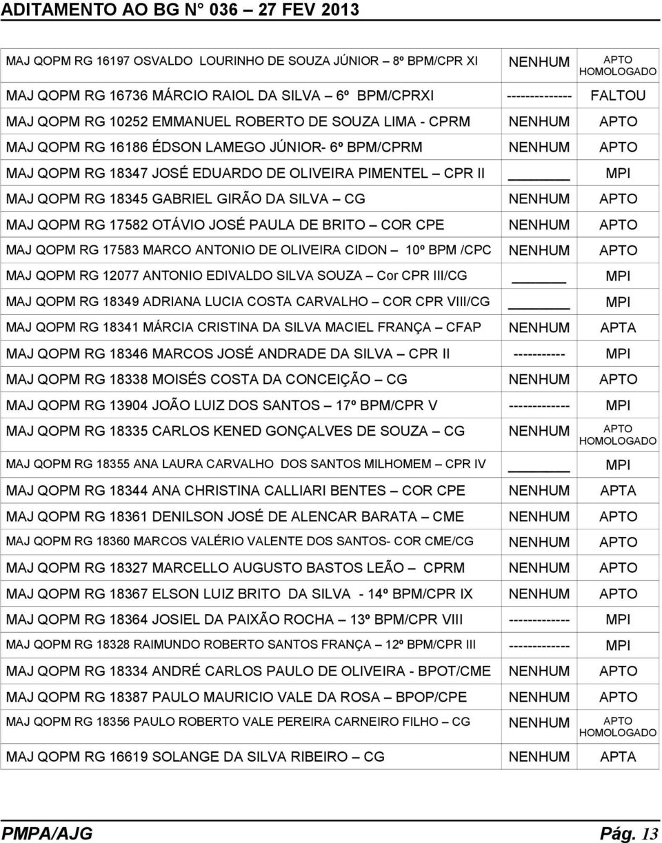 NENHUM APTO MAJ QOPM RG 17582 OTÁVIO JOSÉ PAULA DE BRITO COR CPE NENHUM APTO MAJ QOPM RG 17583 MARCO ANTONIO DE OLIVEIRA CIDON 10º BPM /CPC NENHUM APTO MAJ QOPM RG 12077 ANTONIO EDIVALDO SILVA SOUZA