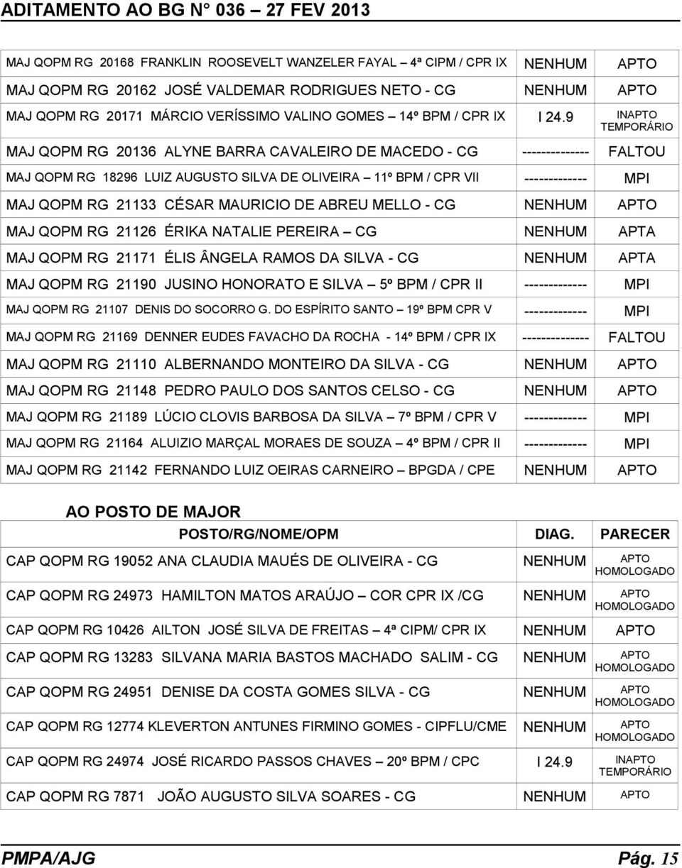 9 INAPTO TEMPORÁRIO MAJ QOPM RG 20136 ALYNE BARRA CAVALEIRO DE MACEDO - CG -------------- FALTOU MAJ QOPM RG 18296 LUIZ AUGUSTO SILVA DE OLIVEIRA 11º BPM / CPR VII ------------- MPI MAJ QOPM RG 21133