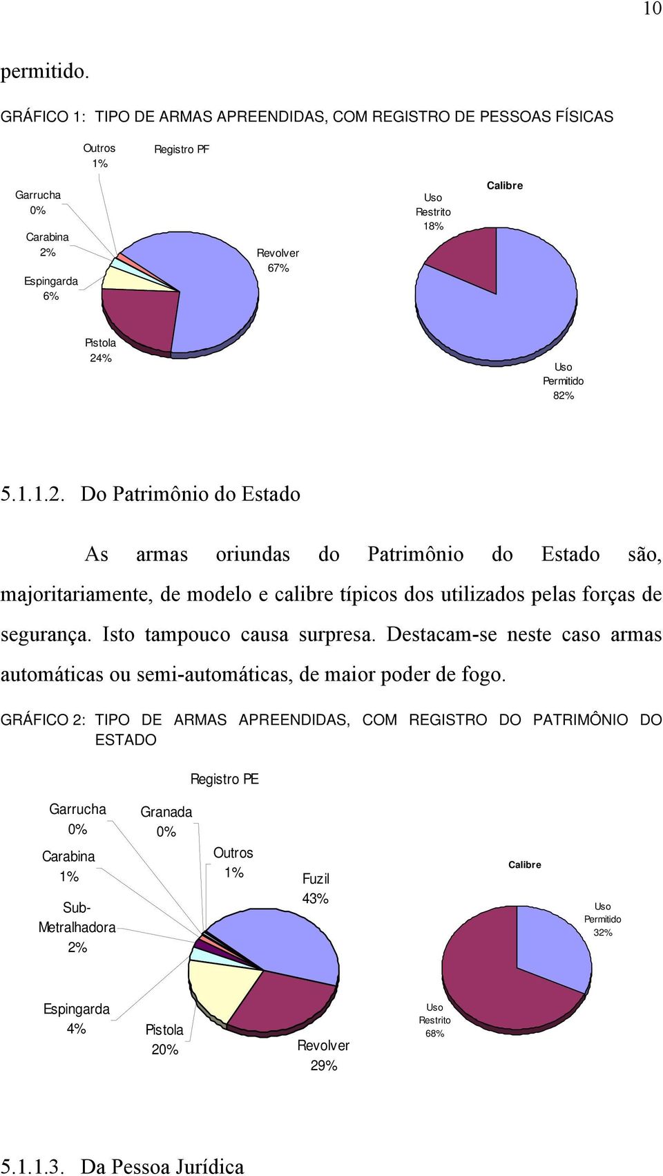 Permitido 82% 5.1.1.2. Do Patrimônio do Estado As armas oriundas do Patrimônio do Estado são, majoritariamente, de modelo e calibre típicos dos utilizados pelas forças de segurança.