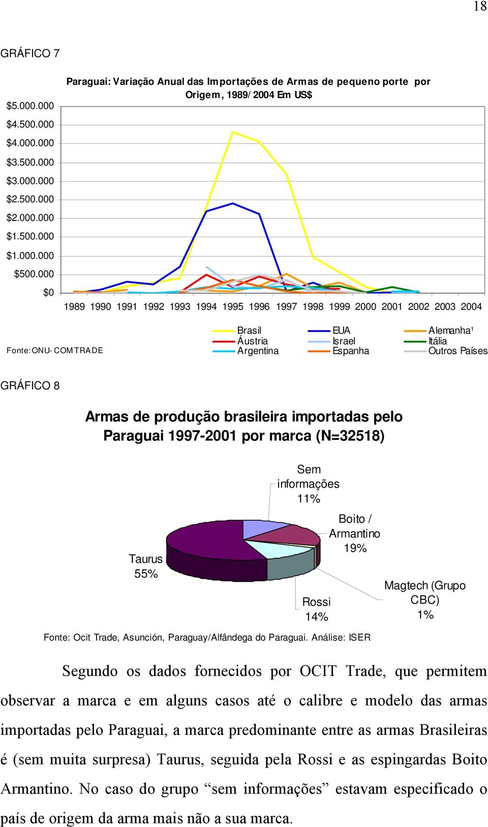 de produção brasileira importadas pelo Paraguai 1997-2001 por marca (N=32518) Taurus 55% Sem informações 11% Boito / Armantino 19% Rossi 14% Magtech (Grupo CBC) 1% Fonte: Ocit Trade, Asunción,