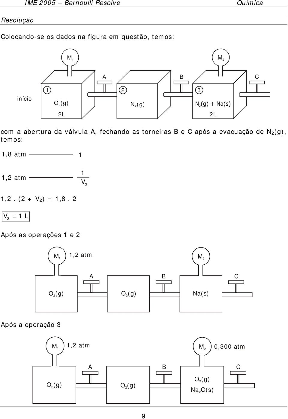 após a evacuação de N (g), temos:,8 atm, atm,. ( + ),8.