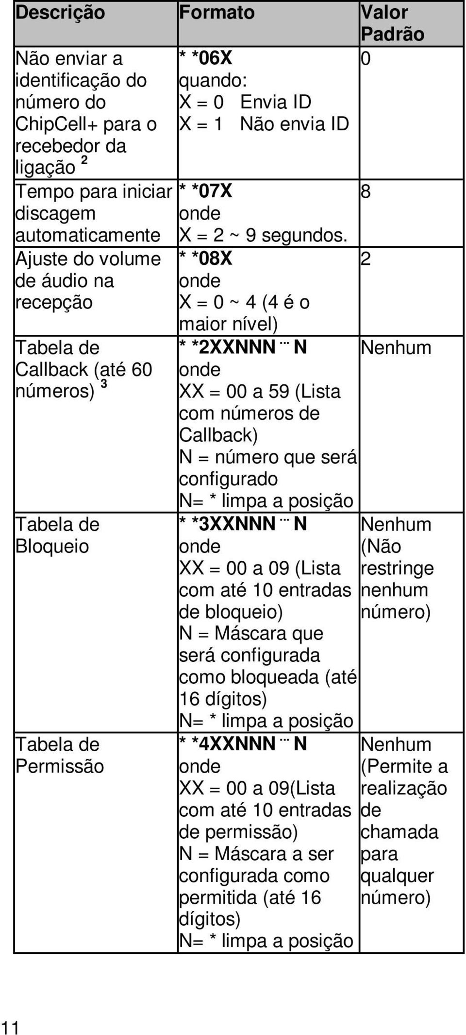 * *08X X = 0 ~ 4 (4 é o maior nível) * *2XXNNN... N XX = 00 a 59 (Lista com números de Callback) N = número que será configurado N= * limpa a posição * *3XXNNN.