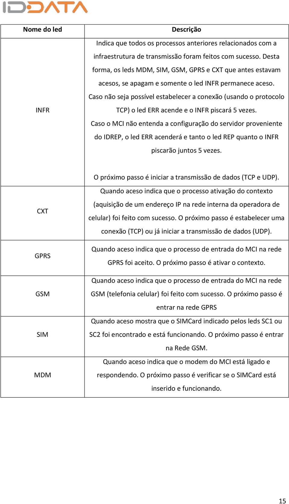 Caso não seja possível estabelecer a conexão (usando o protocolo TCP) o led ERR acende e o INFR piscará 5 vezes.