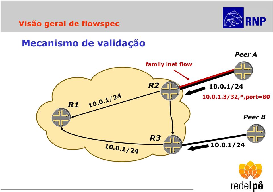 10.0.1/24 R2 10.0.1/24 10.0.1.3/32,*,port=80 Peer B 10.