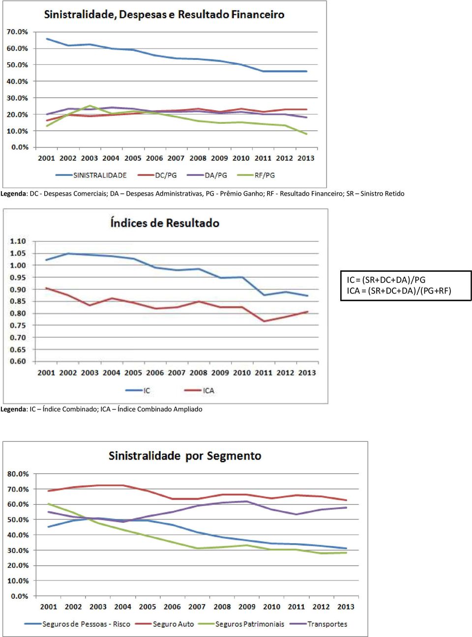 Financeiro; SR Sinistro Retido IC = (SR+DC+DA)/PG ICA =