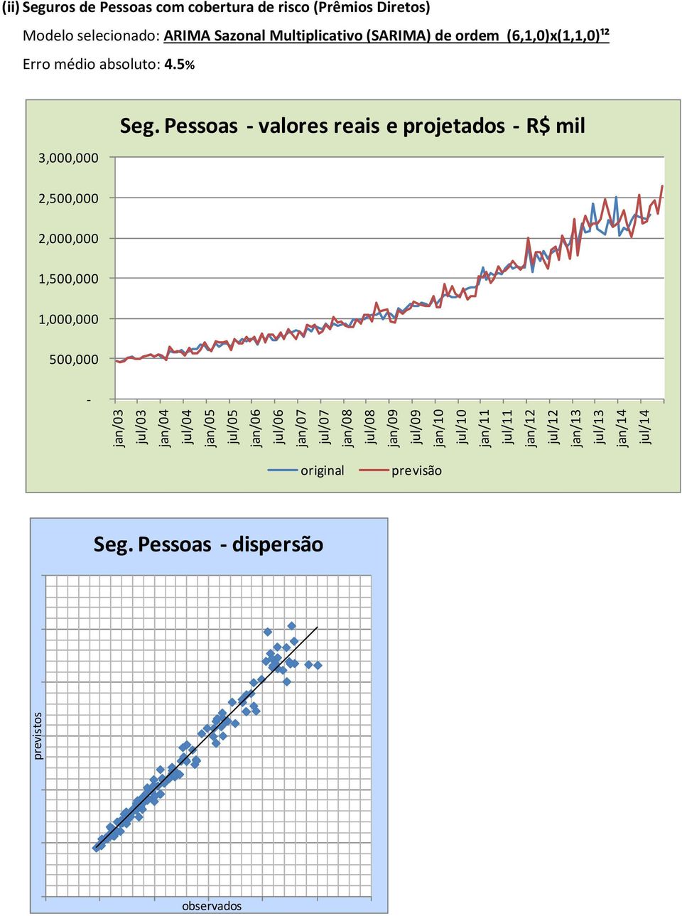 Pessoas valores reais e projetados R$ mil 2,500,000 2,000,000 1,500,000 1,000,000 500,000 jan/03 jul/03 jan/04 jul/04 jan/05