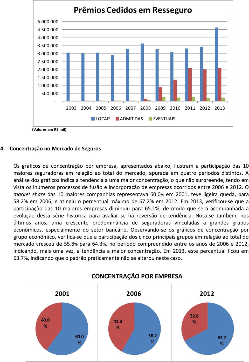 Concentração no Mercado de Seguros Os gráficos de concentração por empresa, apresentados abaixo, ilustram a participação das 10 maiores seguradoras em relação ao total do mercado, apurada em quatro