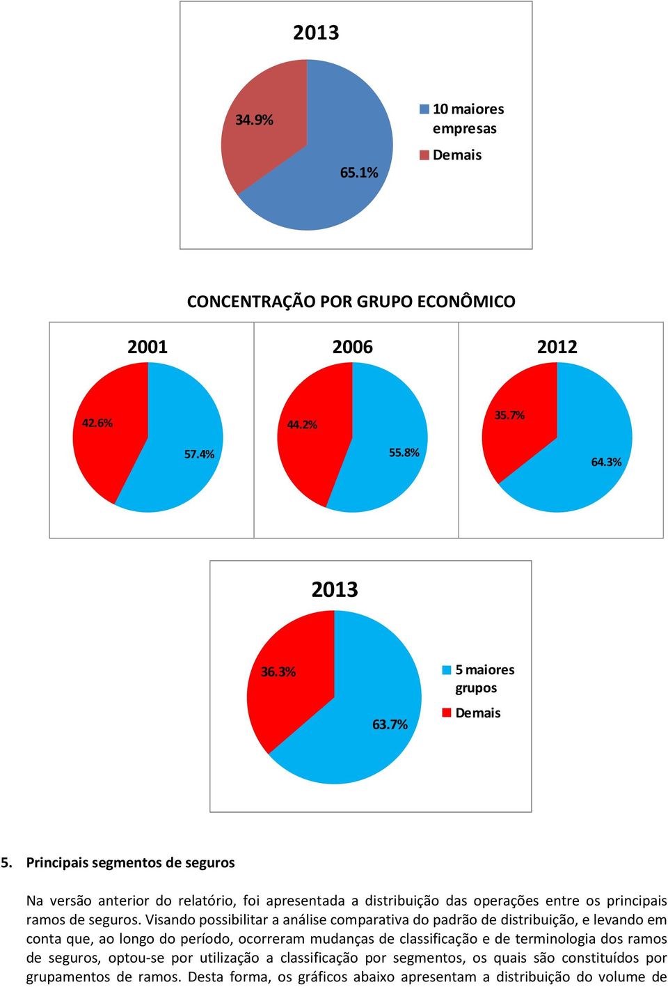 Visando possibilitar a análise comparativa do padrão de distribuição, e levando em conta que, ao longo do período, ocorreram mudanças de classificação e de terminologia