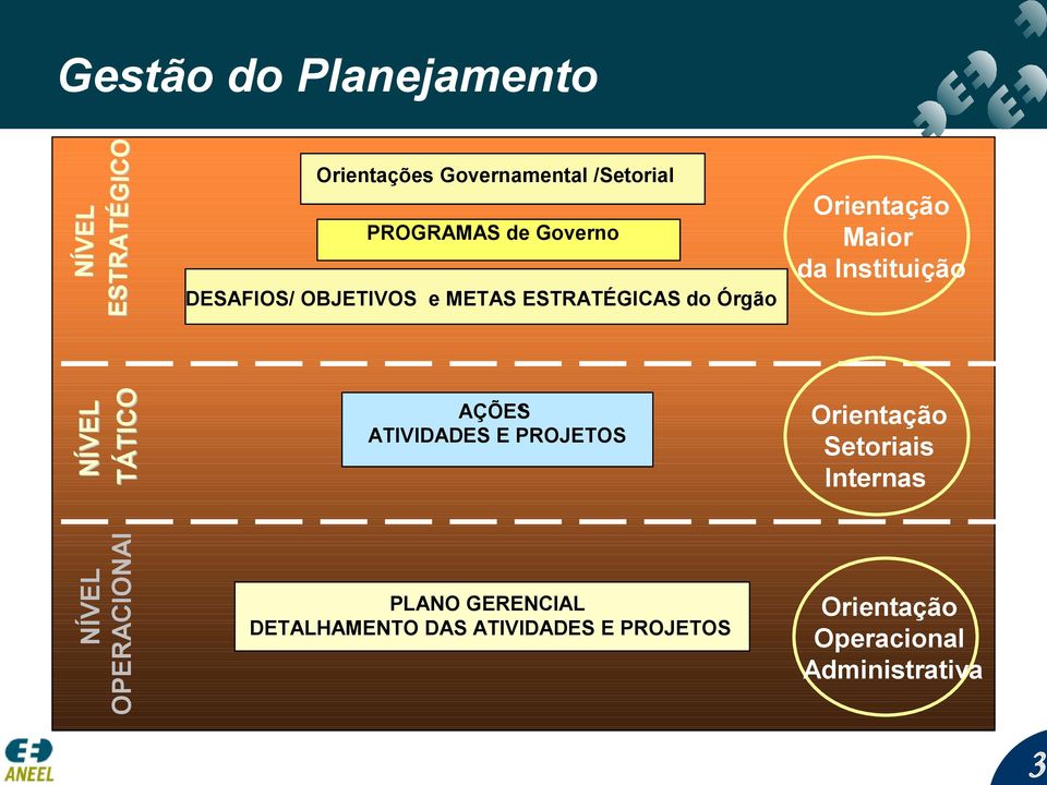 OBJETIVOS e METAS ESTRATÉGICAS do Órgão AÇÕES ATIVIDADES E PROJETOS PLANO GERENCIAL