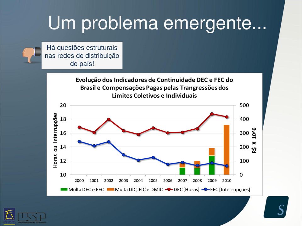 20 Evolução dos Indicadores de Continuidade DEC e FEC do Brasil e Compensações Pagas pelas Trangressões