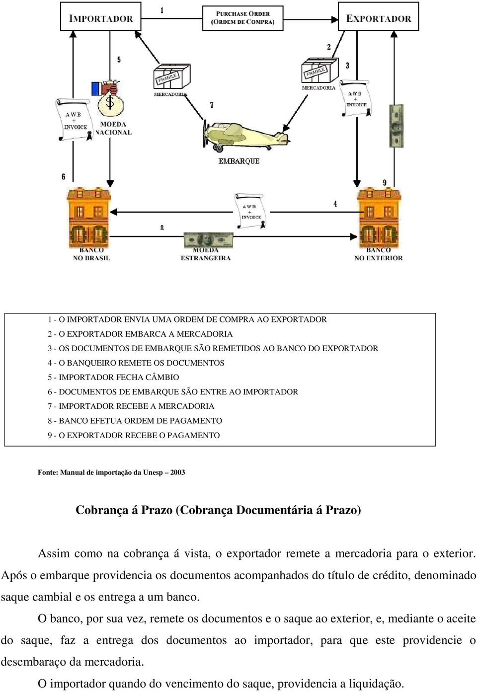 de importação da Unesp 2003 Cobrança á Prazo (Cobrança Documentária á Prazo) Assim como na cobrança á vista, o exportador remete a mercadoria para o exterior.