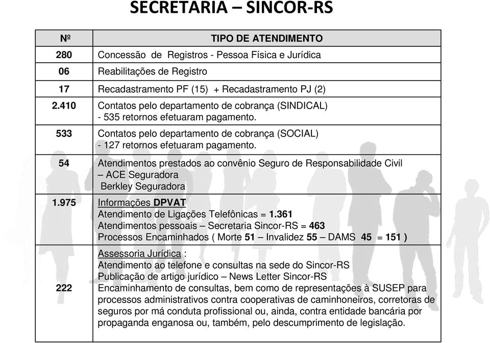 (SINDICAL) - 535 retornos efetuaram pagamento. Contatos pelo departamento de cobrança (SOCIAL) - 127 retornos efetuaram pagamento.