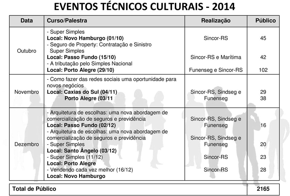 negócios Local: Caxias do Sul (04/11) (03/11 Sincor-RS, Sindseg e Funenseg 29 38 Dezembro - Arquitetura de escolhas: uma nova abordagem de comercialização de seguros e previdência Local: Passo Fundo