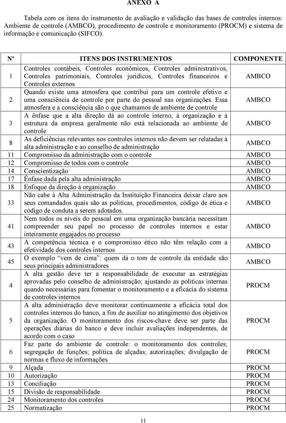 Nº ITENS DOS INSTRUMENTOS COMPONENTE 1 Controles contábeis, Controles econômicos, Controles administrativos, Controles patrimoniais, Controles jurídicos, Controles financeiros e AMBCO Controles