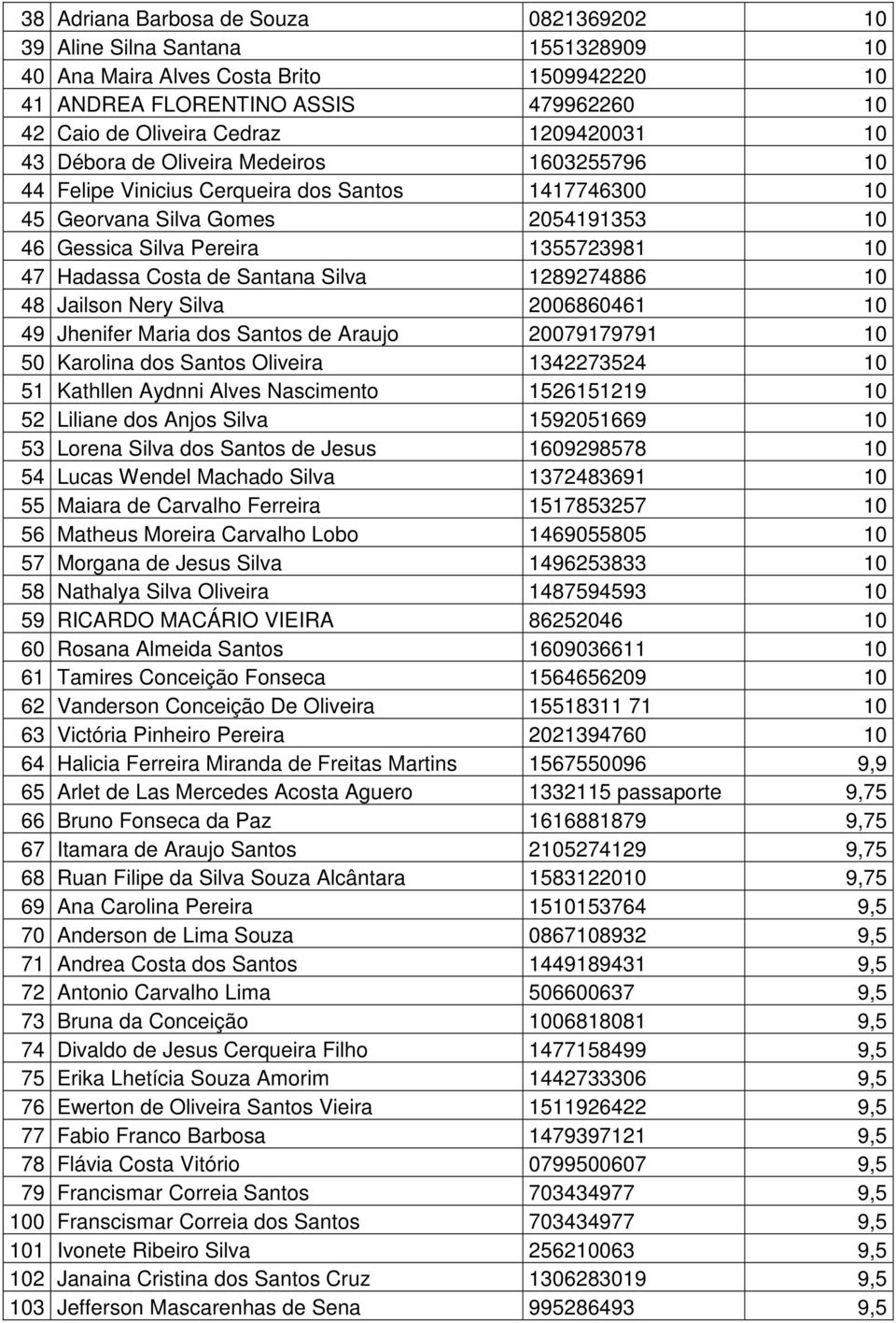 Hadassa Costa de Santana Silva 1289274886 10 48 Jailson Nery Silva 2006860461 10 49 Jhenifer Maria dos Santos de Araujo 20079179791 10 50 Karolina dos Santos Oliveira 1342273524 10 51 Kathllen Aydnni