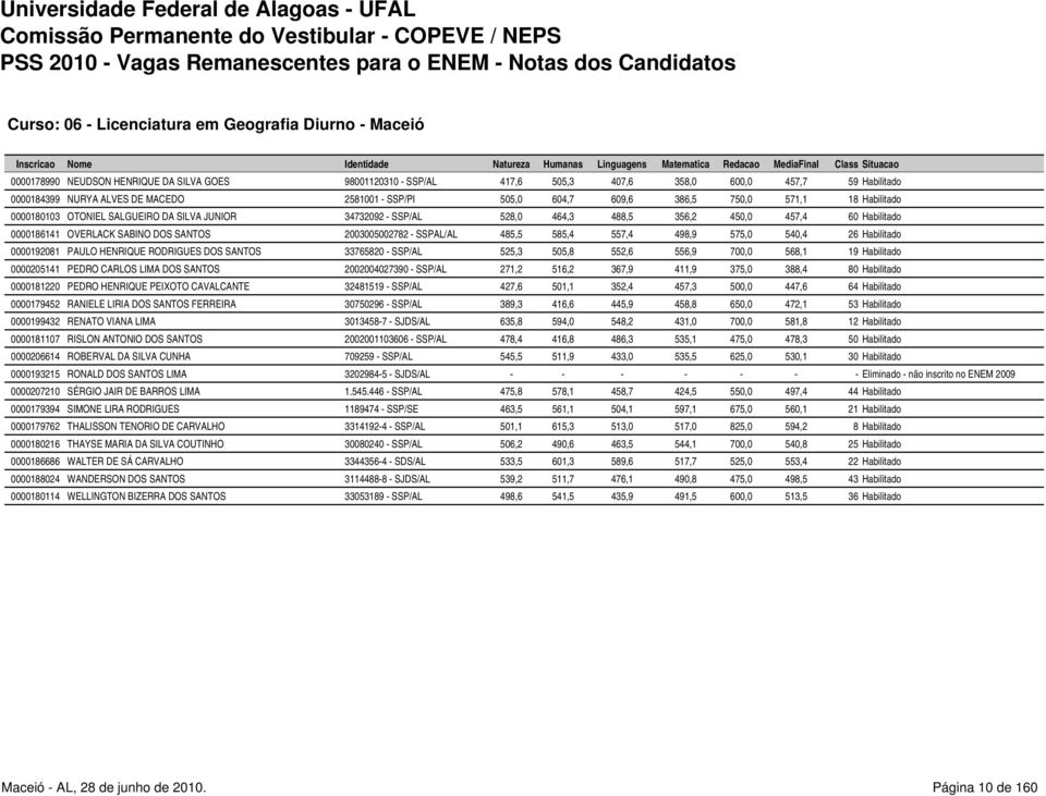 SABINO DOS SANTOS 2003005002782 - SSPAL/AL 485,5 585,4 557,4 498,9 575,0 540,4 26 Habilitado 0000192081 PAULO HENRIQUE RODRIGUES DOS SANTOS 33765820 - SSP/AL 525,3 505,8 552,6 556,9 700,0 568,1 19