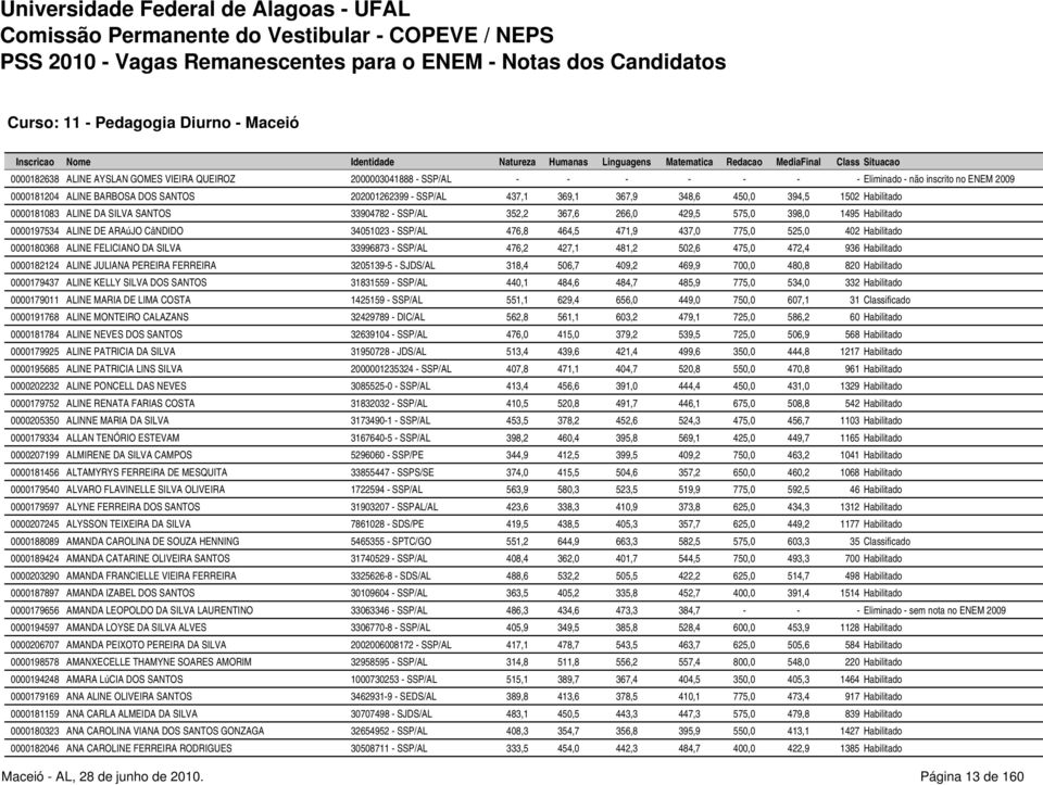 ARAúJO CâNDIDO 34051023 - SSP/AL 476,8 464,5 471,9 437,0 775,0 525,0 402 Habilitado 0000180368 ALINE FELICIANO DA SILVA 33996873 - SSP/AL 476,2 427,1 481,2 502,6 475,0 472,4 936 Habilitado 0000182124