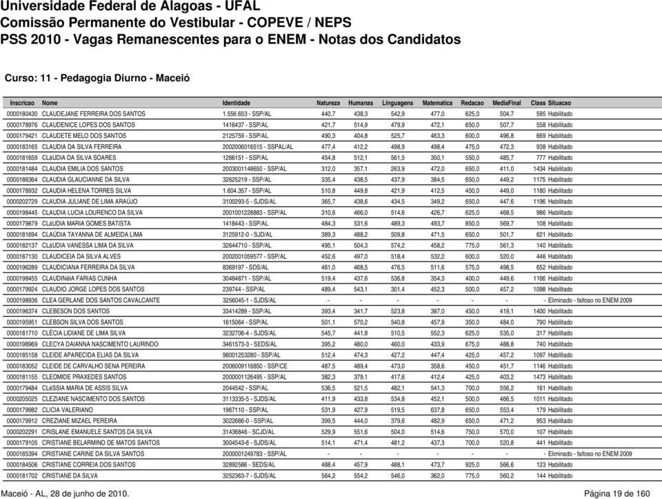 SANTOS 2125759 - SSP/AL 490,3 404,8 525,7 463,3 600,0 496,8 669 Habilitado 0000183165 CLAUDIA DA SILVA FERREIRA 2002006016515 - SSPAL/AL 477,4 412,2 498,9 498,4 475,0 472,3 938 Habilitado 0000181659