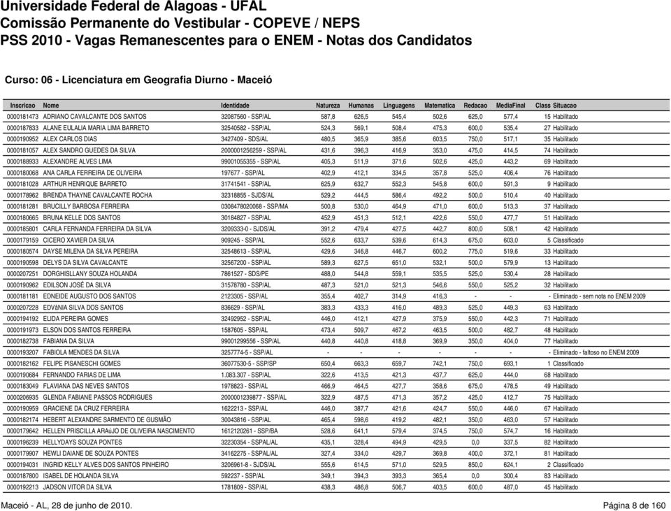 GUEDES DA SILVA 2000001256259 - SSP/AL 431,6 396,3 416,9 353,0 475,0 414,5 74 Habilitado 0000188933 ALEXANDRE ALVES LIMA 99001055355 - SSP/AL 405,3 511,9 371,6 502,6 425,0 443,2 69 Habilitado