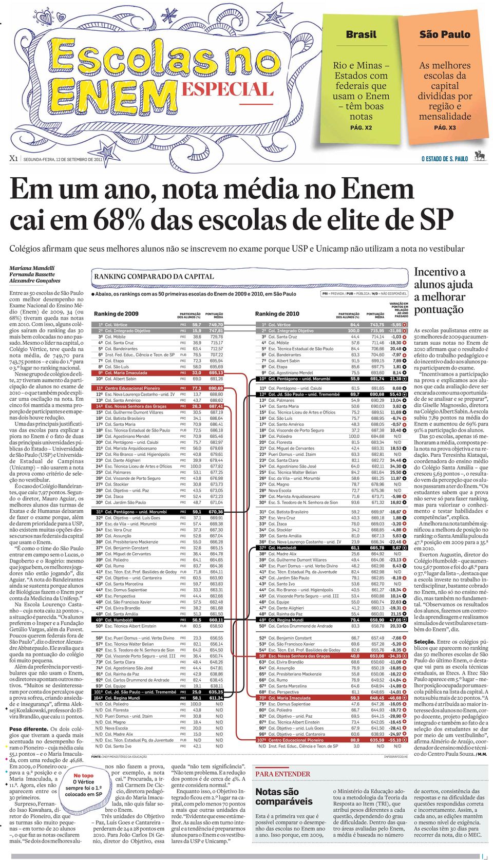 Unicamp não utilizam a nota no vestibular Mariana Mandelli Fernanda Bassette Alexandre Gonçalves Entre as 50 escolas de São Paulo com melhor desempenho no Exame Nacional do Ensino Médio (Enem) de