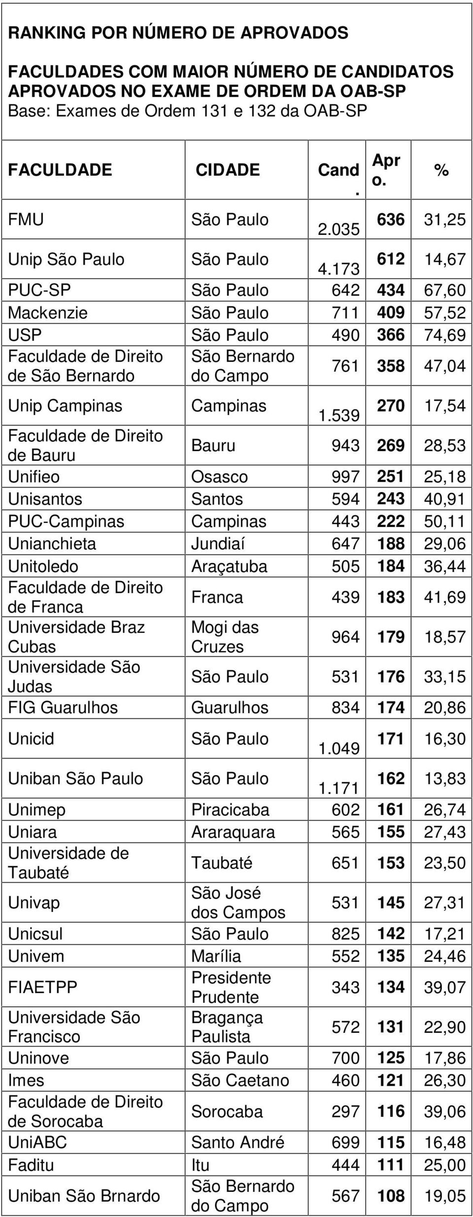 173 612 14,67 PUC-SP São Paulo 642 434 67,6 Mackenzie São Paulo 711 49 57,52 USP São Paulo 49 366 74,69 São Bernardo de São Bernardo do Campo 761 358 47,4 Unip Campinas Campinas 1.