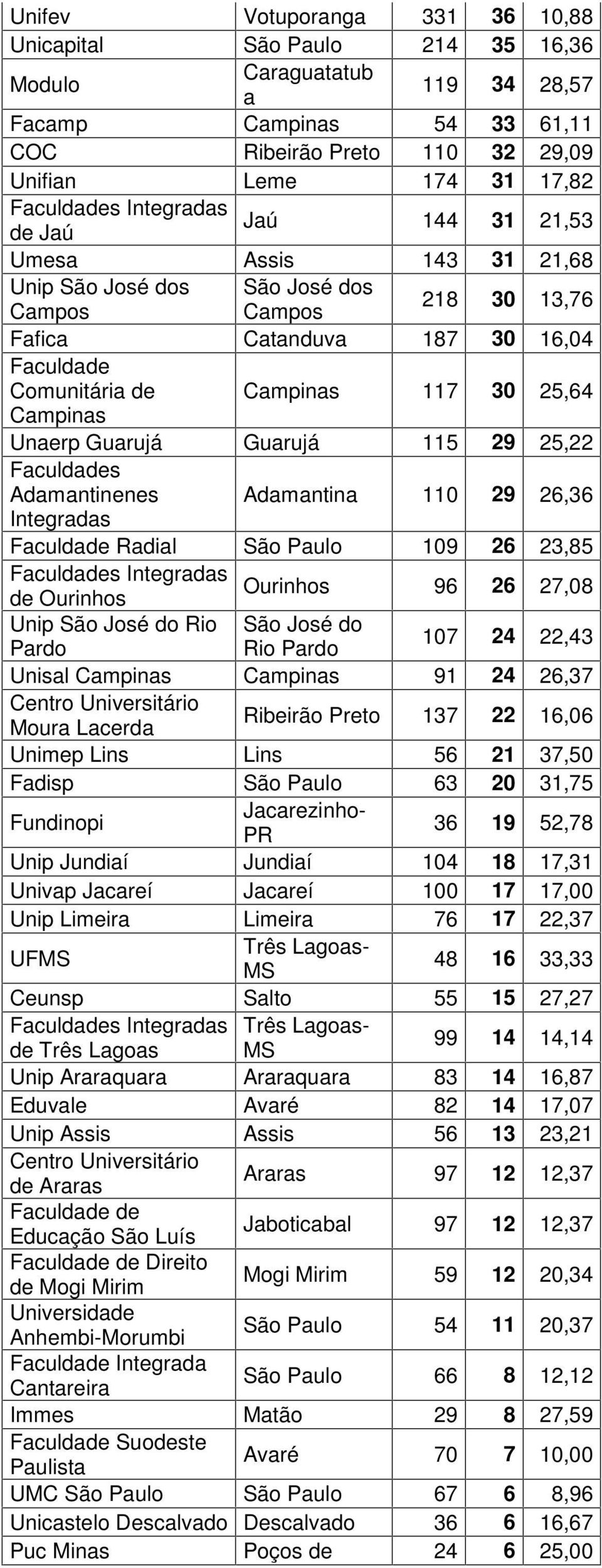 29 25,22 Faculdades Adamantinenes Adamantina 11 29 26,36 Integradas Faculdade Radial São Paulo 19 26 23,85 Ourinhos de Ourinhos 96 26 27,8 Unip São José do Rio São José do Pardo Rio Pardo 17 24 22,43