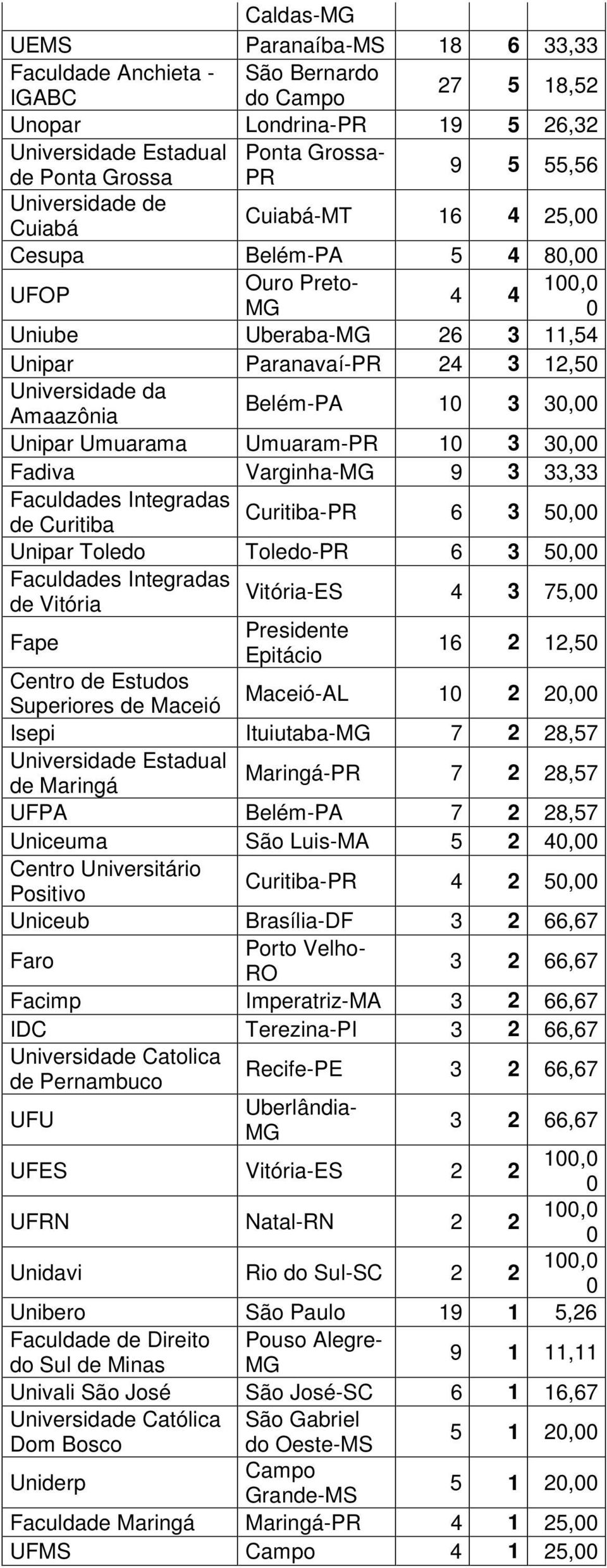 Umuarama Umuaram-PR 1 3 3, Fadiva Varginha- 9 3 33,33 Curitiba-PR de Curitiba 6 3 5, Unipar Toledo Toledo-PR 6 3 5, Vitória-ES de Vitória 4 3 75, Fape Presidente Epitácio 16 2 12,5 Centro de Estudos