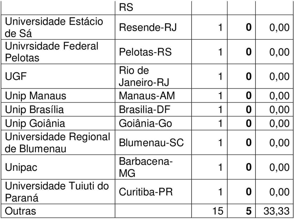 Goiânia Goiânia-Go 1, Universidade Regional de Blumenau Unipac Blumenau-SC