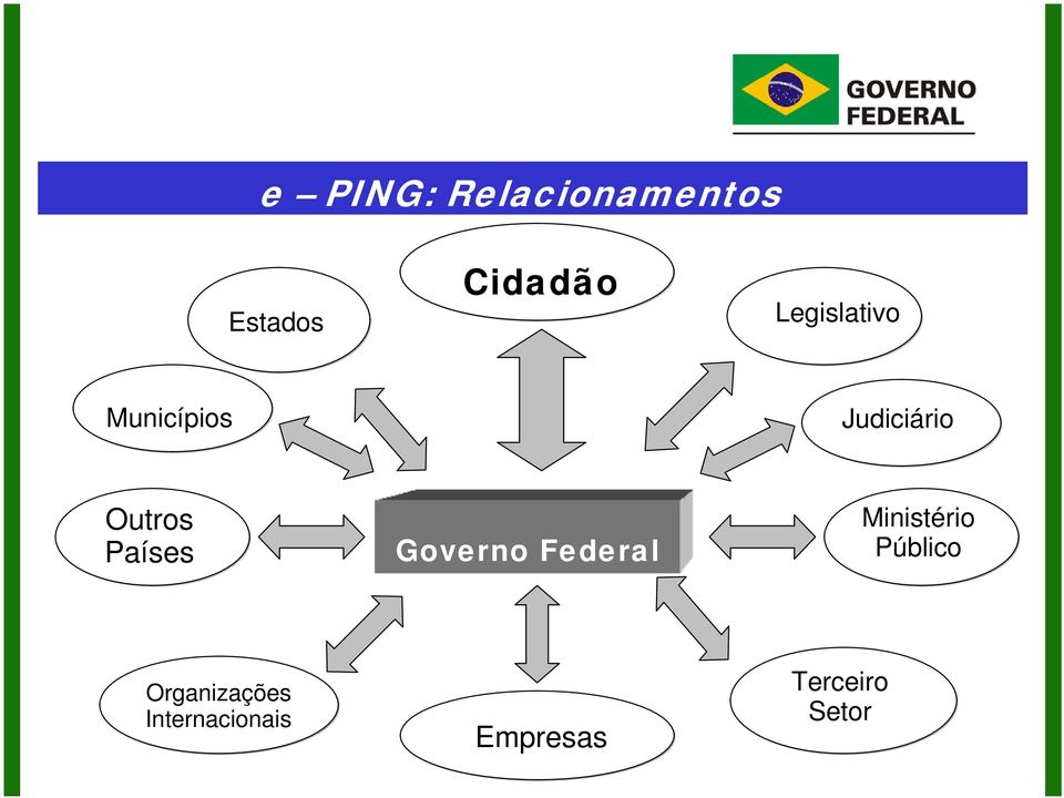 Países Governo Federal Ministério Público