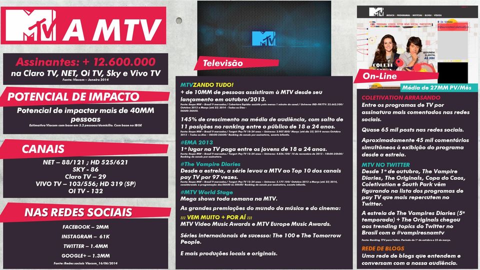 4MM GOOGLE+ 1.3MM Fonte: Redes sociais Viacom_16/06/2014 MTVZANDO TUDO! + de 10MM de pessoas assistiram à MTV desde seu lançamento em outubro/2013. Fonte: Ibope MW Brasil 9 mercados.