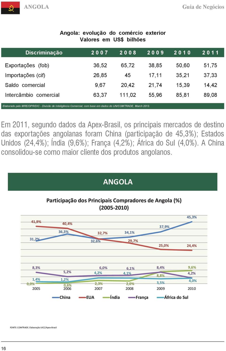 em dados do UN/COMTRADE, March 2013.