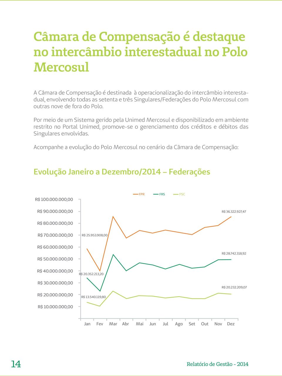 Por meio de um Sistema gerido pela Unimed Mercosul e disponibilizado em ambiente restrito no Portal Unimed, promove-se o gerenciamento dos créditos e débitos das Singulares envolvidas.