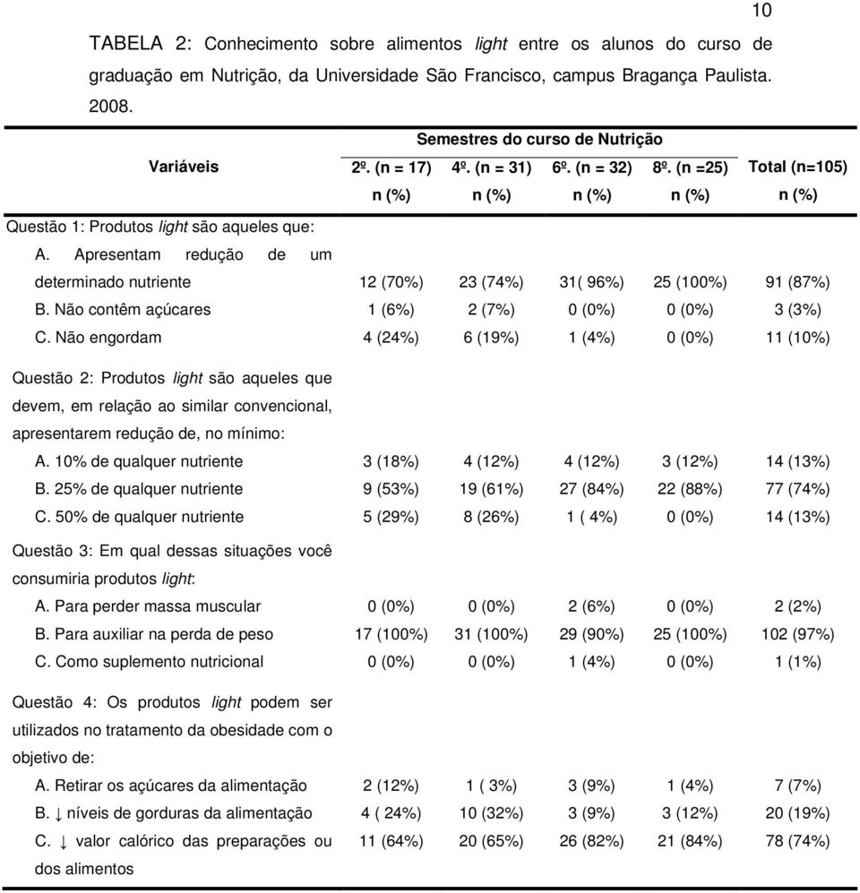 Apresentam redução de um determinado nutriente 12 (70%) 23 (74%) 31( 96%) 25 (100%) 91 (87%) B. Não contêm açúcares 1 (6%) 2 (7%) 3 (3%) C.