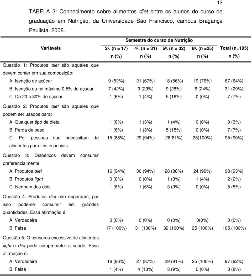 Isenção de açúcar 9 (52%) 21 (67%) 18 (56%) 19 (76%) 67 (64%) B. Isenção ou no máximo 0,5% de açúcar 7 (42%) 9 (29%) 9 (28%) 6 (24%) 31 (29%) C.