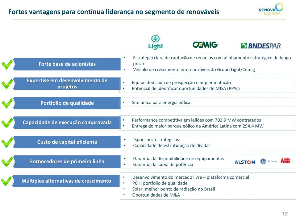 Site único para energia eólica Capacidade de execução comprovada Custo de capital eficiente Fornecedores de primeira linha Múltiplas alternativas de crescimento Performance competitiva em leilões com