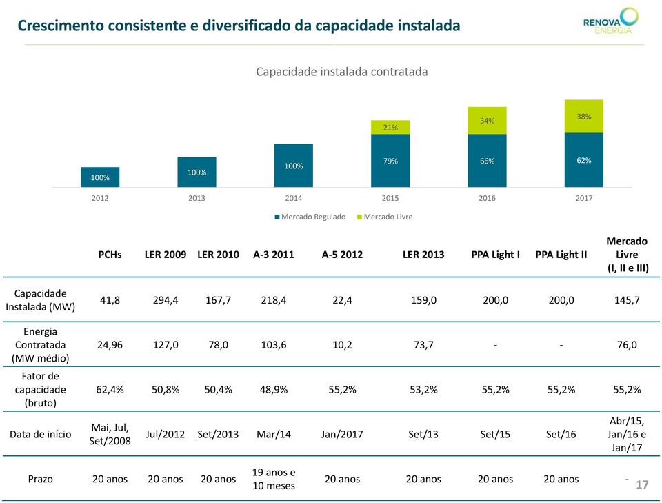 capacidade (bruto) Data de início 41,8 294,4 167,7 218,4 22,4 159,0 200,0 200,0 145,7 24,96 127,0 78,0 103,6 10,2 73,7 - - 76,0 62,4% 50,8% 50,4% 48,9% 55,2% 53,2% 55,2% 55,2% 55,2%