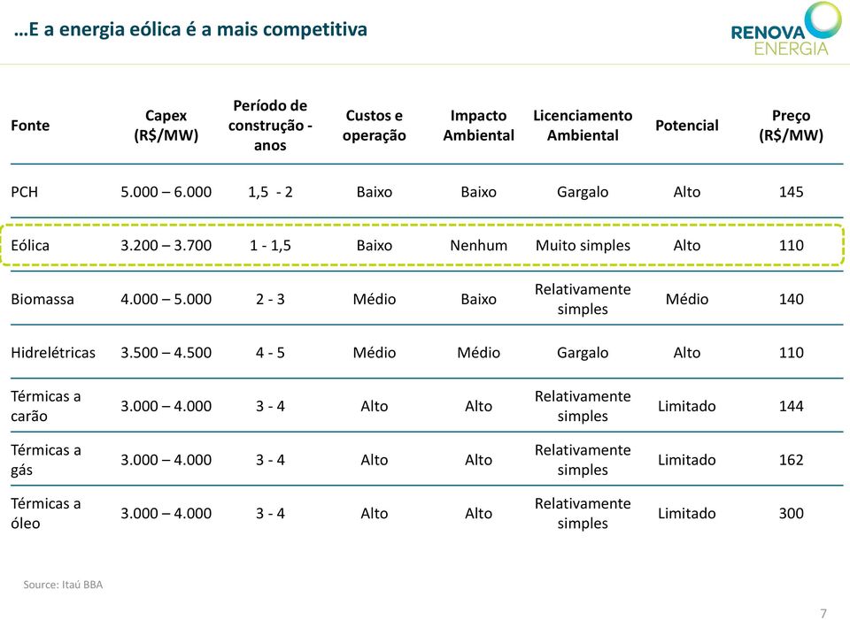 000 2-3 Médio Baixo Relativamente simples Médio 140 Hidrelétricas 3.500 4.500 4-5 Médio Médio Gargalo Alto 110 Térmicas a carão 3.000 4.