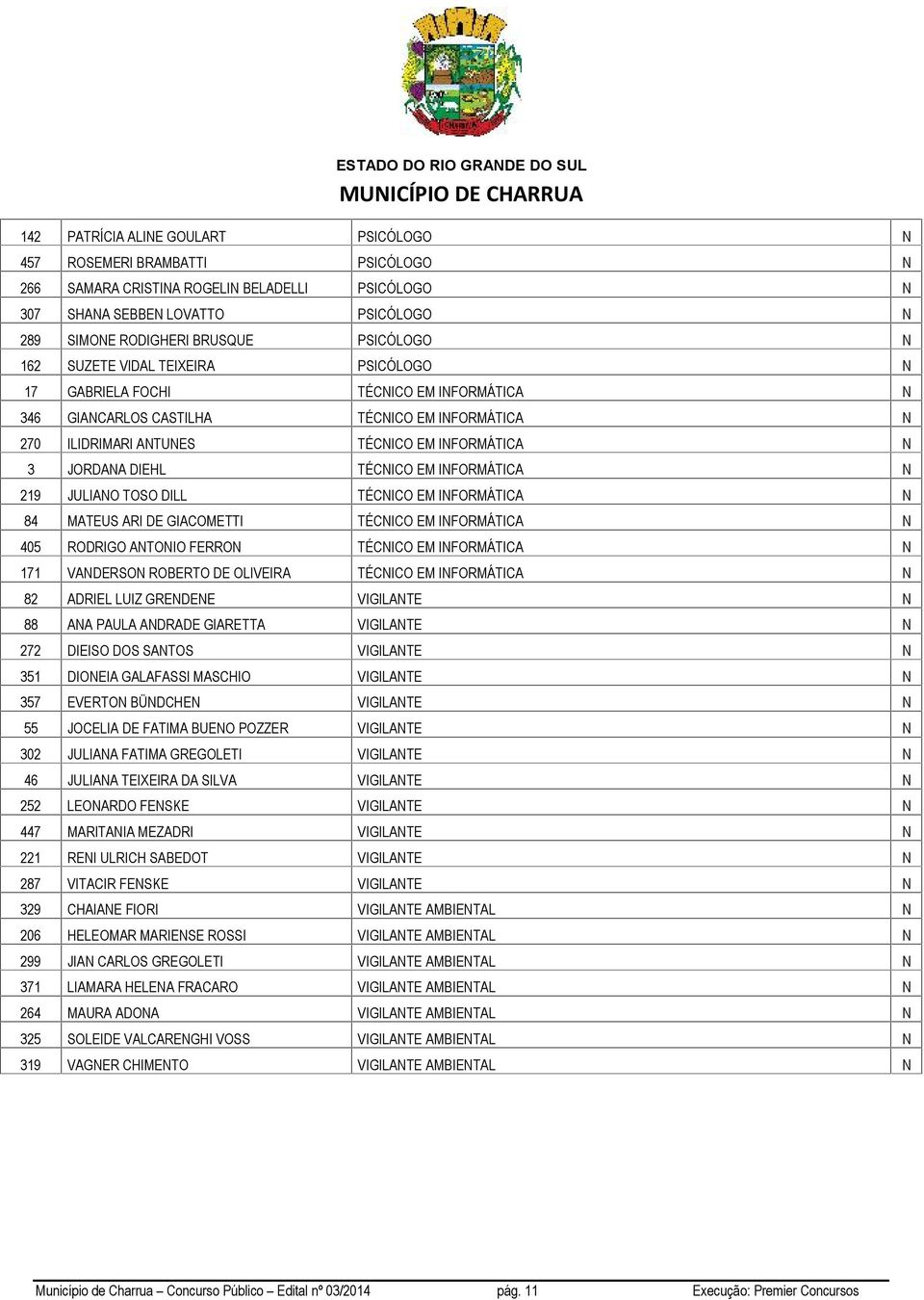 TOSO DILL TÉCICO EM IFORMÁTICA 84 MATEUS ARI DE GIACOMETTI TÉCICO EM IFORMÁTICA 405 RODRIGO ATOIO FERRO TÉCICO EM IFORMÁTICA 171 VADERSO ROBERTO DE OLIVEIRA TÉCICO EM IFORMÁTICA 82 ADRIEL LUIZ GREDEE