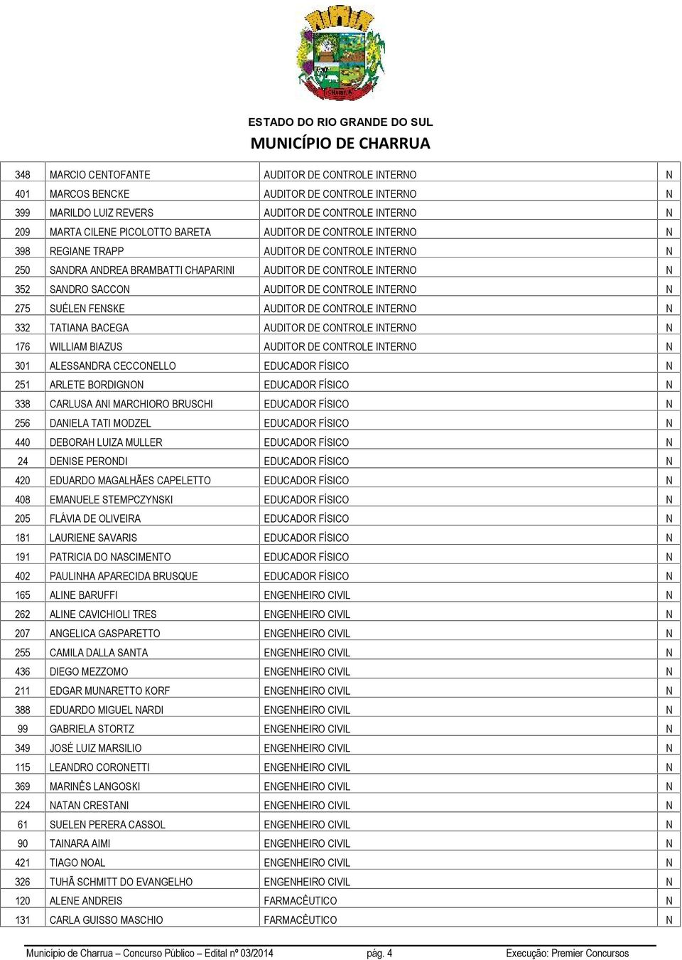 AUDITOR DE COTROLE ITERO 176 WILLIAM BIAZUS AUDITOR DE COTROLE ITERO 301 ALESSADRA CECCOELLO EDUCADOR FÍSICO 251 ARLETE BORDIGO EDUCADOR FÍSICO 338 CARLUSA AI MARCHIORO BRUSCHI EDUCADOR FÍSICO 256