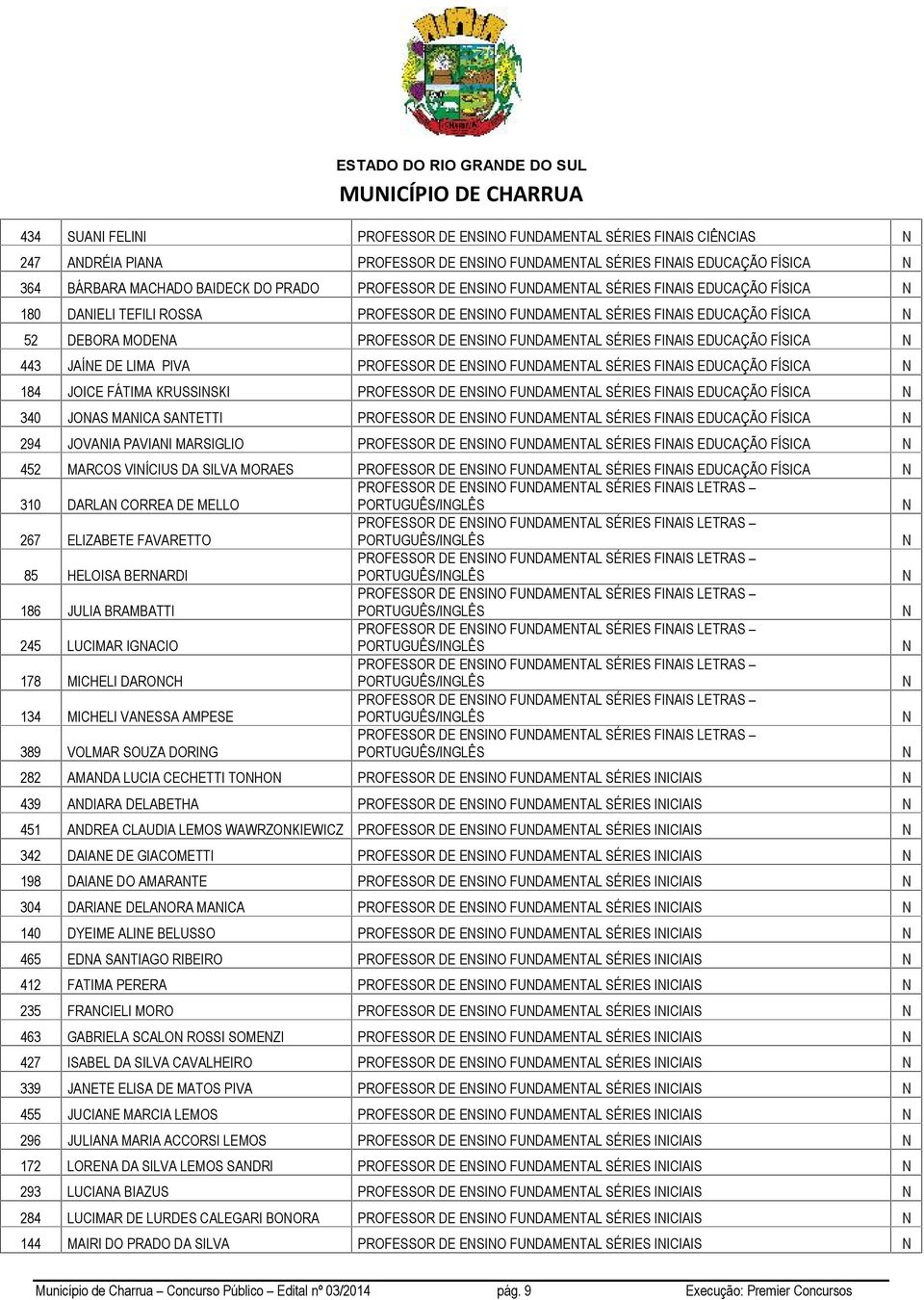 JAÍE DE LIMA PIVA PROFESSOR DE ESIO FUDAMETAL SÉRIES FIAIS EDUCAÇÃO FÍSICA 184 JOICE FÁTIMA KRUSSISKI PROFESSOR DE ESIO FUDAMETAL SÉRIES FIAIS EDUCAÇÃO FÍSICA 340 JOAS MAICA SATETTI PROFESSOR DE ESIO