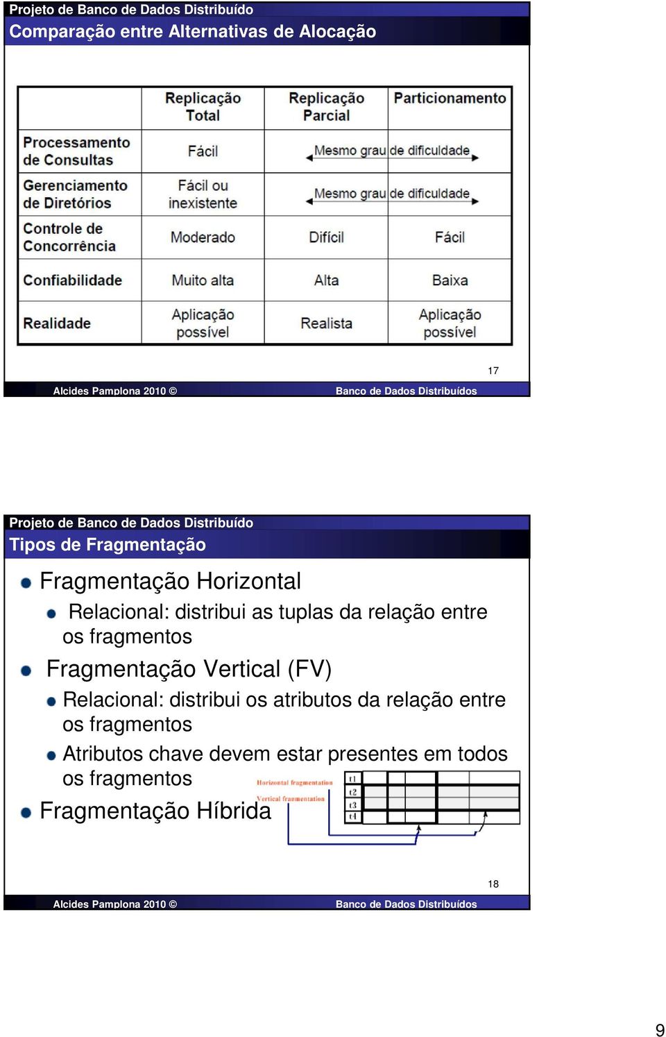 Fragmentação Vertical (FV) Relacional: distribui os atributos da relação entre os