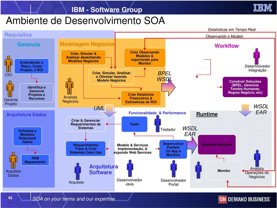 Arquiteto Criar, Simular, Analisar e Otimizar fazendo Modelo UML Arquitetura Criar Observando Modelos & exportando para Monitor Criar Relatórios Financeiros & Estimativas de ROI Funcionalidade &