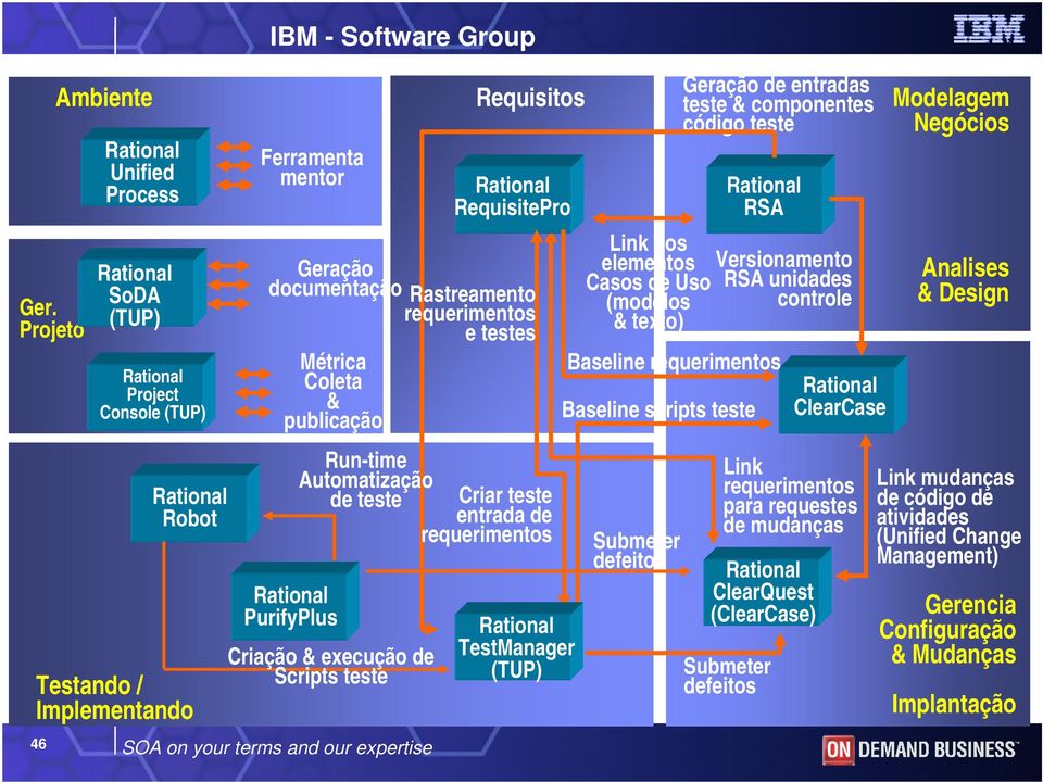 teste TestManager (TUP) Link dos elementos Casos de Uso (modelos & texto) Geração de entradas teste & componentes código teste RSA Baseline requerimentos Baseline scripts teste Submeter defeitos