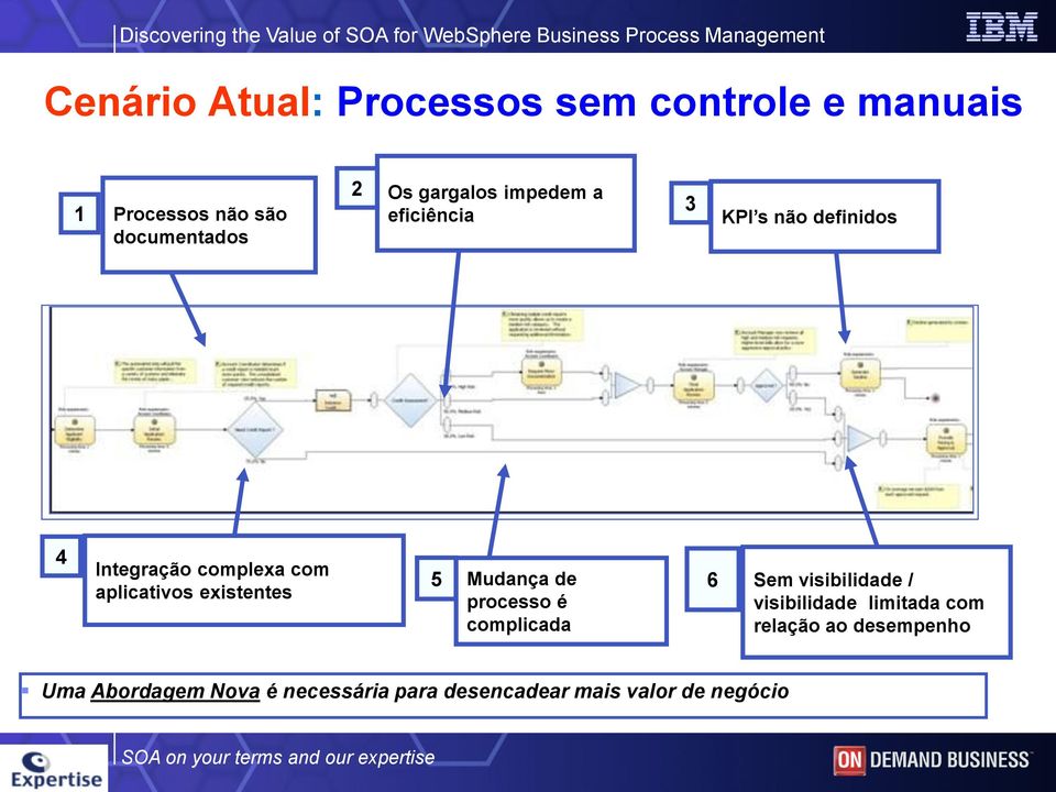 existentes 5 Mudança de processo é complicada 6 Sem visibilidade / visibilidade limitada