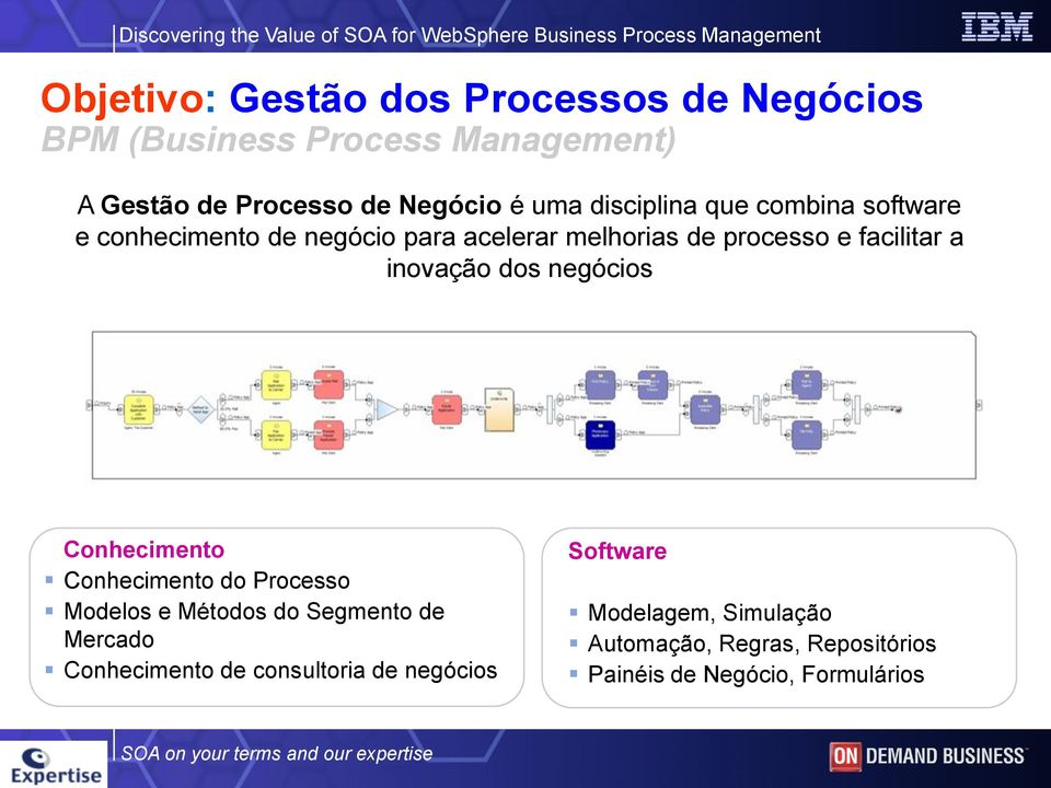 inovação dos negócios Conhecimento Conhecimento do Processo Modelos e Métodos do Segmento de Mercado Conhecimento