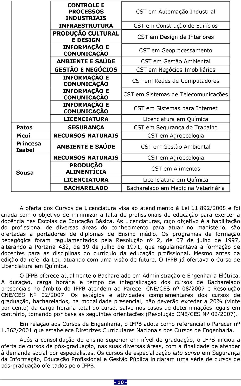 Redes de Computadores CST em Sistemas de Telecomunicações CST em Sistemas para Internet Licenciatura em Química Patos SEGURANÇA CST em Segurança do Trabalho Picuí RECURSOS NATURAIS CST em